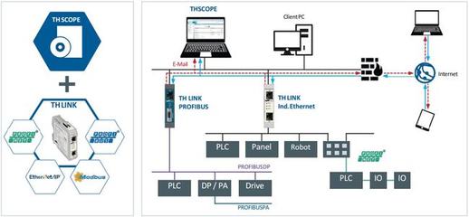 TH LINK PROFINET 網(wǎng)絡(luò)系統(tǒng)集成下的工廠網(wǎng)絡(luò)診斷與維護