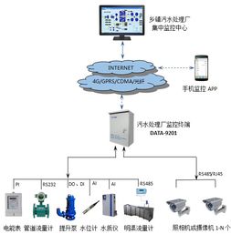 污水處理廠自動(dòng)監(jiān)控系統(tǒng)的設(shè)計(jì)與應(yīng)用——網(wǎng)絡(luò)系統(tǒng)集成視角