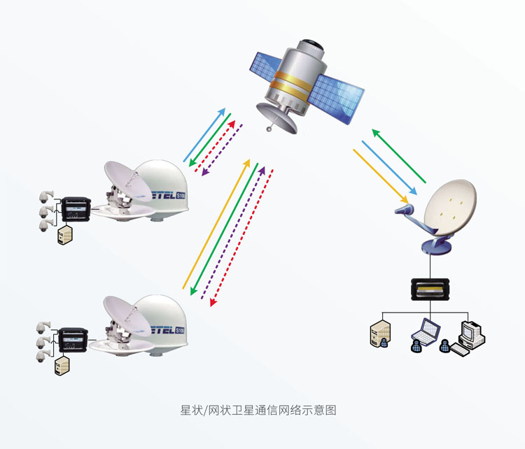 星狀/網(wǎng)狀衛(wèi)星通信網(wǎng)絡(luò)系統(tǒng)集成的技術(shù)架構(gòu)與實(shí)現(xiàn)