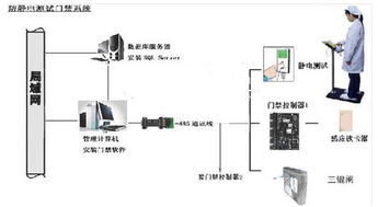 ESD靜電測(cè)試門禁系統(tǒng) 提升工廠企業(yè)生產(chǎn)安全的智能化選擇